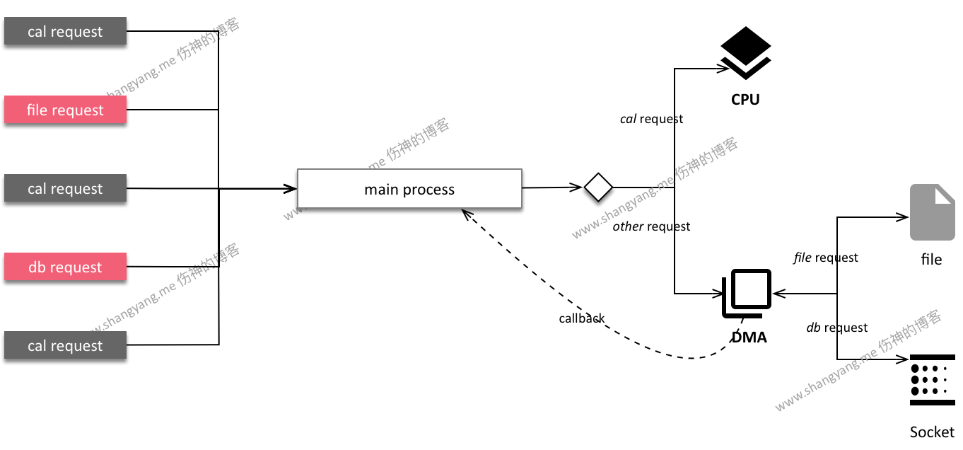 my asynchronous design mode.png